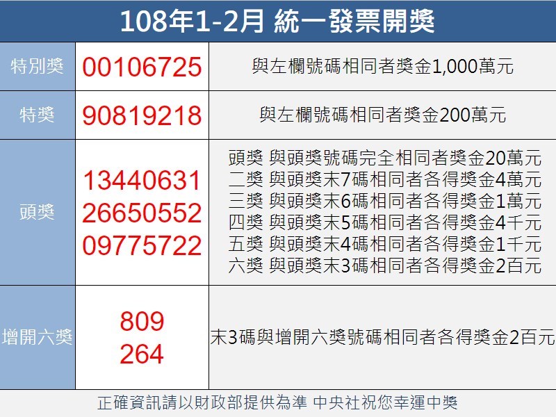 108年1、2月期統一發票千萬元特別獎號碼為00106725,還有5人未領獎。(中央社製圖)