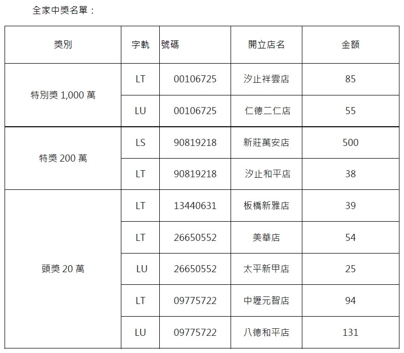 全家便利商店開出2組特別獎1000萬元。(中央社)