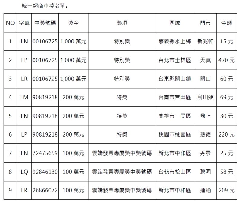 有民眾在統一超商只花15元買報紙,就成了千萬特別獎得主。(中央社)