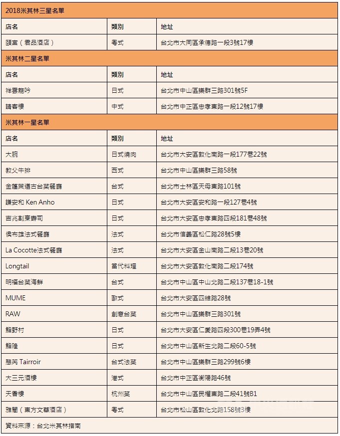 首屆台北米其林指南出爐。(中央社製表)