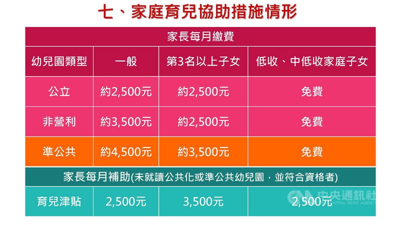教育部2日公布少子女化因應對策方案調整,部長潘文忠表示,考量未來還是會有一些幼童無法進入平價幼兒園,為減輕年輕夫妻負擔,今年8月起將針對未就讀公共化或準公幼幼兒園的2到4歲孩童家長,只要符合條件,每月將補助新台幣2500元育兒津貼,第3名以上子女加碼為3500元。(教育部提供)中央社記者陳至中傳真 108年4月2日