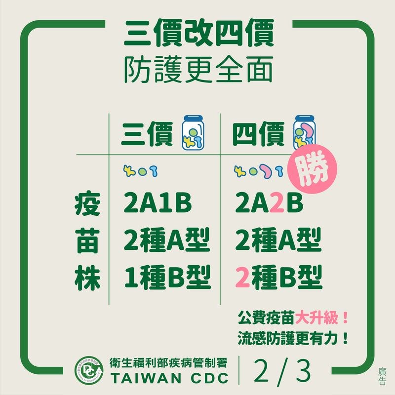 108年度起公費流感疫苗600萬劑全面轉換成4價疫苗。(疾管署提供)