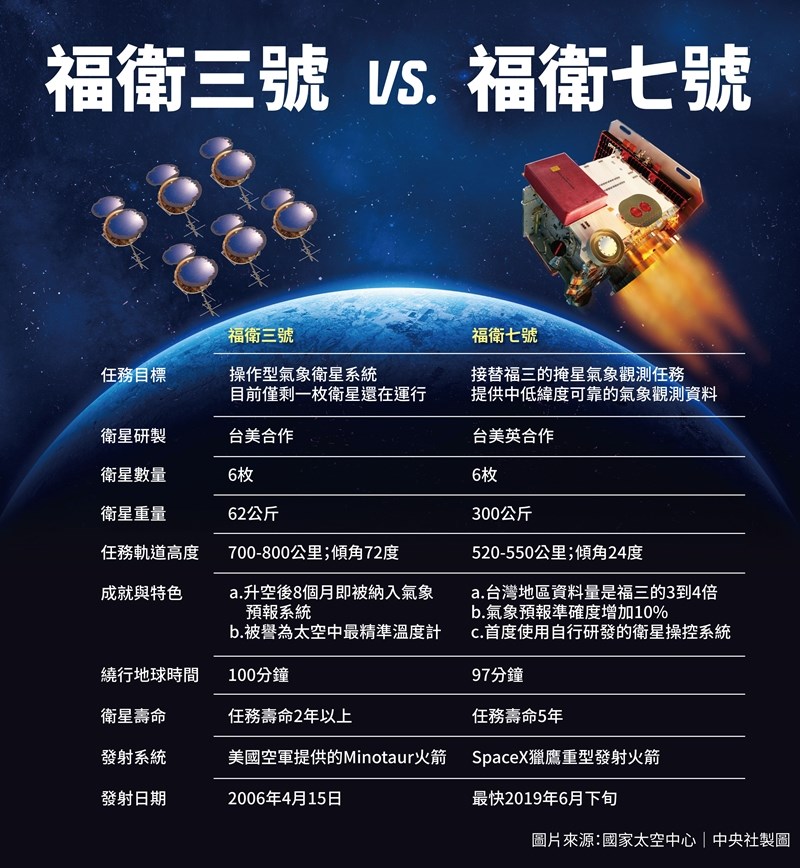 接替福衛三號的福衛七號,包含6枚衛星的氣象衛星星系,是台灣與美國雙邊最大型的科技合作計畫。(中央社製圖)