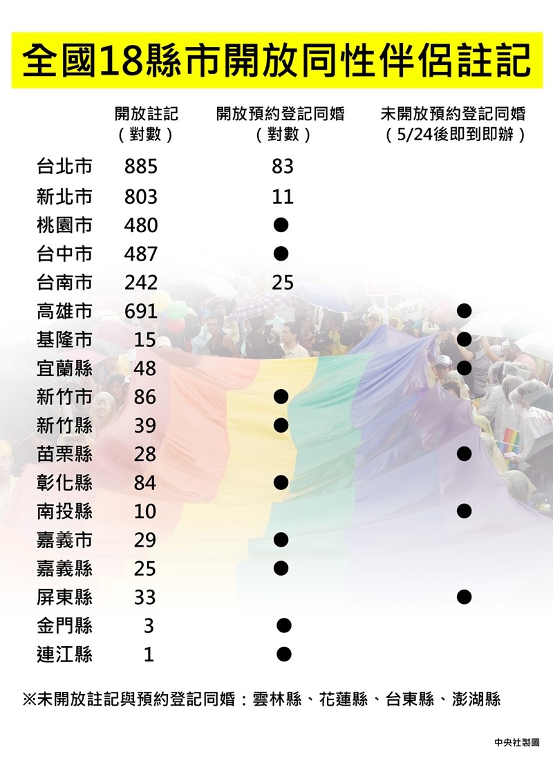 除雲林縣、花蓮縣、台東縣及離島澎湖縣,全國有18縣市開放同性伴侶註記,截至目前已有3989對註記。(中央社製圖)