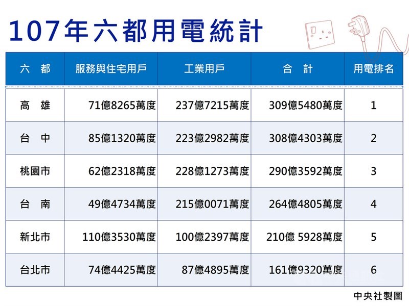 六都去年用電量高雄最多台中居次雙北不增反減| 產經| 重點新聞| 中央社CNA