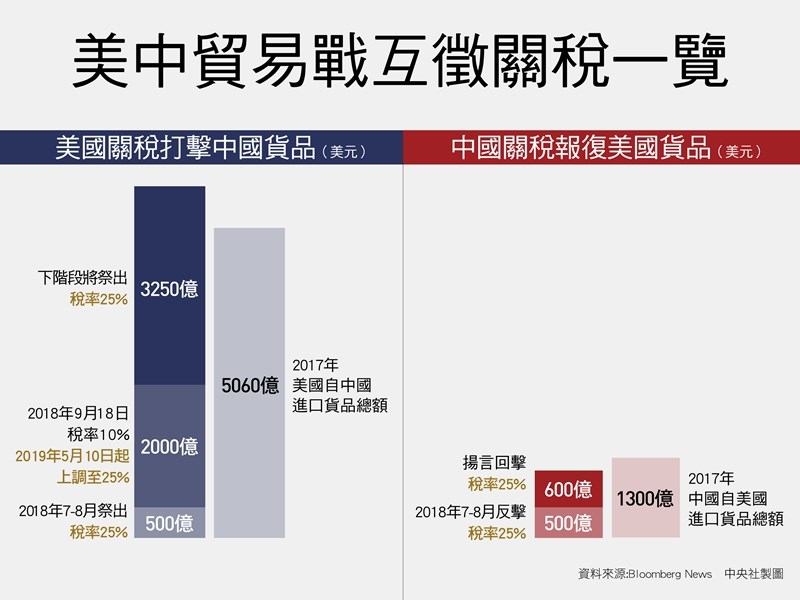美國總統川普突然上調2000億美元的中國商品加徵關稅稅率,且下階段會再祭出新關稅,貿易戰引發中國內部對於當局對美政策的檢討聲音。(中央社製圖)