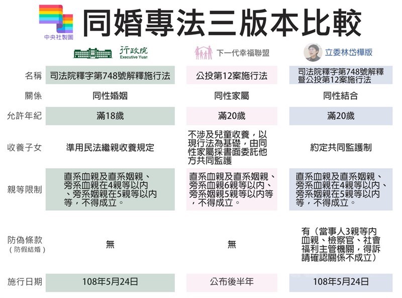 同婚議題歷經大法官解釋與公投後,行政院提出「司法院釋字第748號解釋施行法」草案;下一代幸福聯盟等團體提出「公投第12案施行法」草案,由國民黨立委賴士葆代為提案;民進黨立委林岱樺也提出「司法院釋字第748號解釋暨公投第12案施行法」草案。圖為3版本重點摘要及比較。中央社製表 108年5月14日