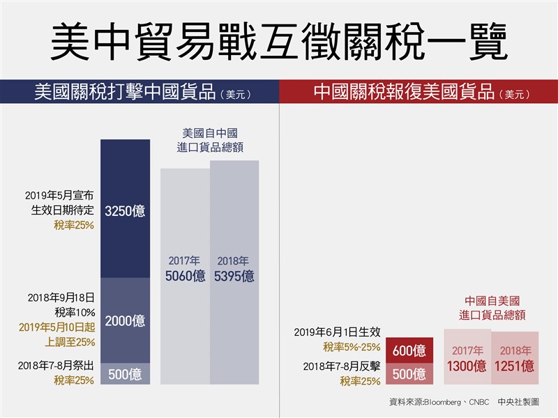 美國貿易代表署13日公布對中國剩餘3000億美元商品加徵關稅清單,包括農產品、衣物等共3805項。(中央社製圖)