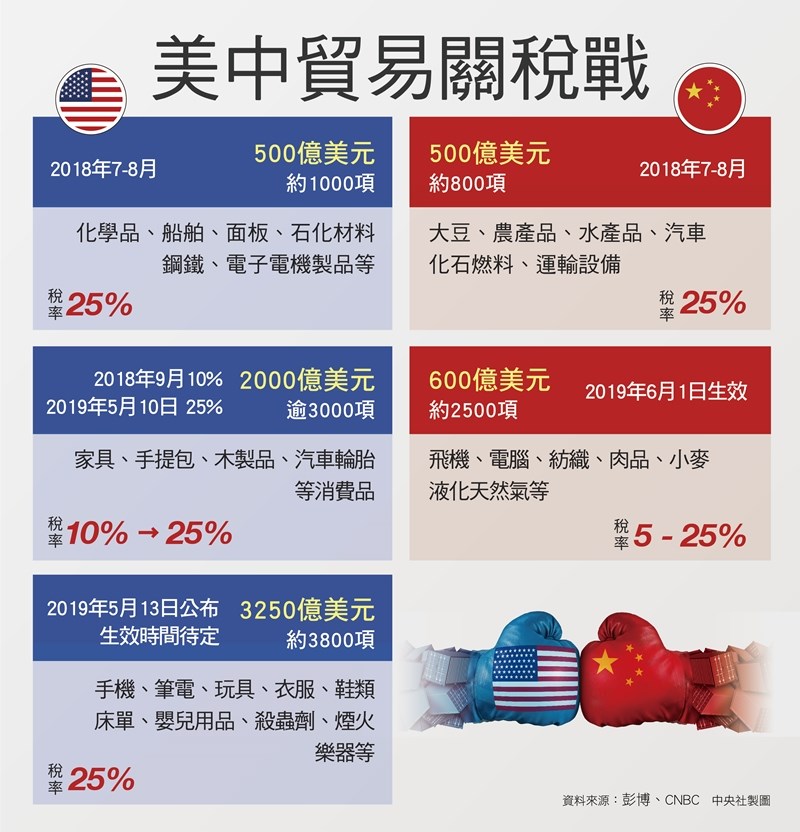 美國貿易代表署13日公布對中國剩餘3000億美元商品加徵關稅清單,包括農產品、衣物等共3805項。(中央社製圖)