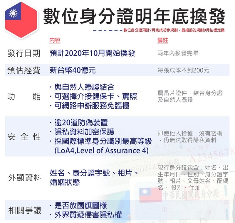 內政部說,數位身分證結合國民身分證及自然人憑證,具備虛實世界身分識別、保護隱私、提升防偽等8大功能,即使他人拾獲,若無密碼,也無法取得隱私資料。圖為數位身分證特點摘要。中央社製表 108年5月16日