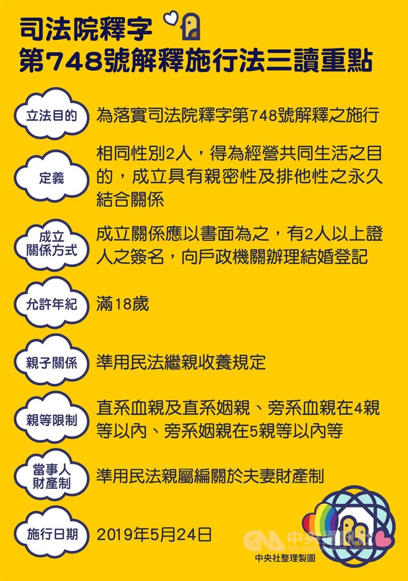 同婚專法17日在立法院三讀通過,規定相同性別2人可向戶政機關辦理結婚登記,台灣成為亞洲第一個同性婚姻合法化國家。中央社製表 108年5月17日