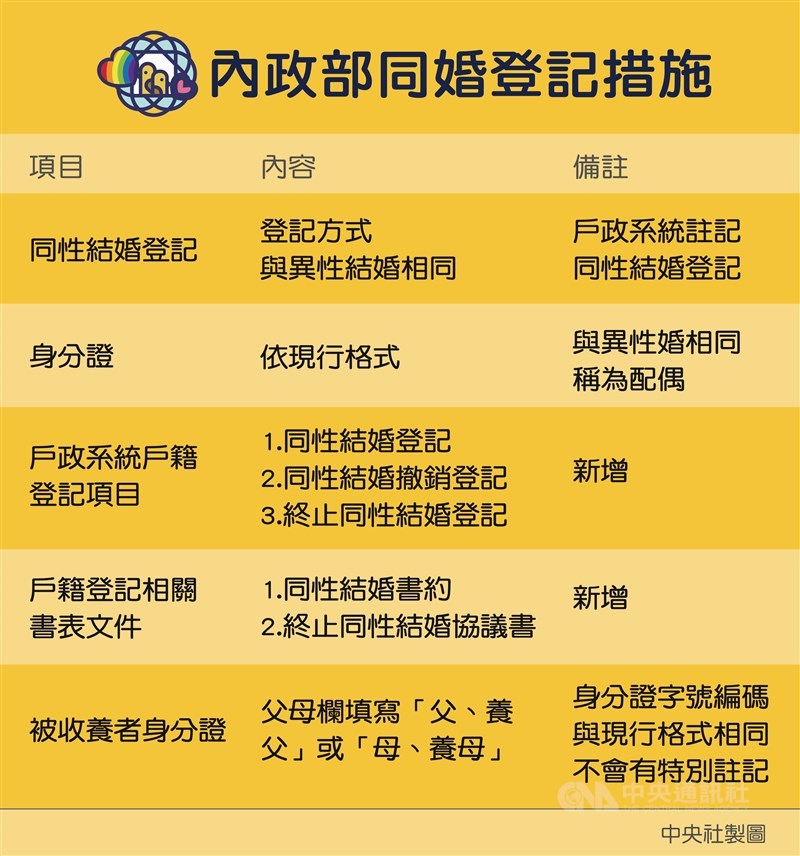 立法院會17日三讀通過司法院釋字第748號解釋施行法,保障相同性別2人可向戶政機關辦理結婚登記。內政部進行戶政系統的更新、測試,配合24日正式施行,讓同志朋友完成人生大事。(中央社製圖)