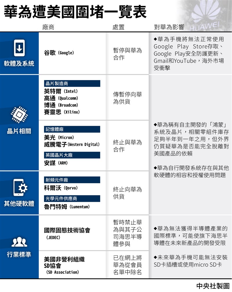 川普政府下令禁止出售零組件給華為,Google接著宣布暫停與華為合作,許多晶片大廠也暫停向華為供貨。(中央社製圖)