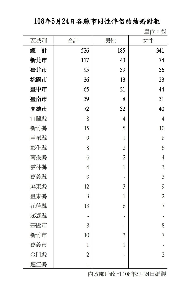 內政部表示,24日全國辦理同性伴侶的結婚對數共526對,多集中在6都地區,以新北市117對最多。(圖取自內政部戶政司網頁ris.gov.tw)