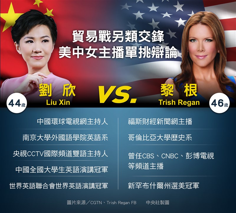 美中貿易戰升溫之際,美國福斯財經新聞網主播黎根與中國環球電視網主播劉欣在網上就貿易議題互嗆,兩人最終同意在台北時間30日隔海辯論。(中央社製圖)