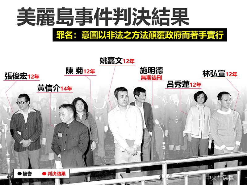 促轉會30日公布第四波刑事有罪判決撤銷名單,包含「美麗島」雜誌社成員姚嘉文、呂秀蓮、林弘宣、張俊宏、陳菊、黃信介、施明德等人。當年施明德被判無期徒刑、黃信介有期徒刑14年,其餘都被判12年有期徒刑。中央社製表 108年5月30日