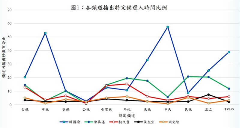 國家通訊傳播委員會5日公布去年九合一大選競選期間電視新聞報導觀察統計結果,發現部分頻道對特定候選人的播報比例有明顯偏高現象。(圖取自NCC網頁ncc.gov.tw)