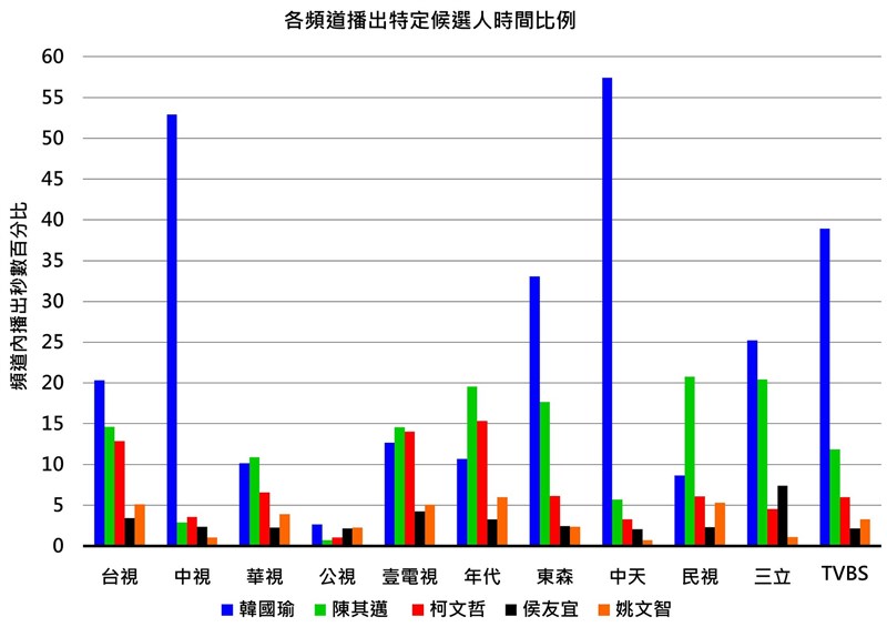 國家通訊傳播委員會5日公布去年九合一大選競選期間電視新聞報導觀察統計結果,發現部分頻道對特定候選人的播報比例有明顯偏高現象。(圖取自facebook.com/ncc.gov.tw)