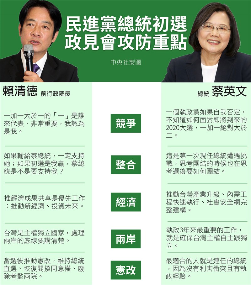 2020民進黨總統初選政見會8日下午登場,總統蔡英文與前行政院長賴清德在經濟、兩岸、憲改等議題上攻防。(中央社製圖)