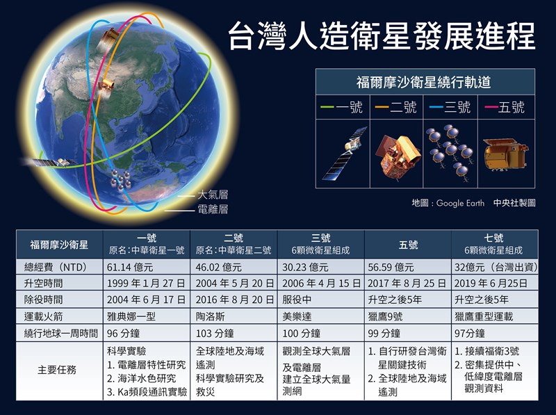 福衛七號將在台北時間25日升空,接棒在太空服役已逾13年的福衛三號。(中央社製圖)