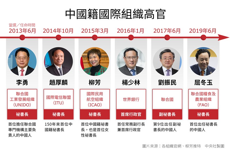 目前至少有6名國際組織負責人來自中國。(中央社製圖)