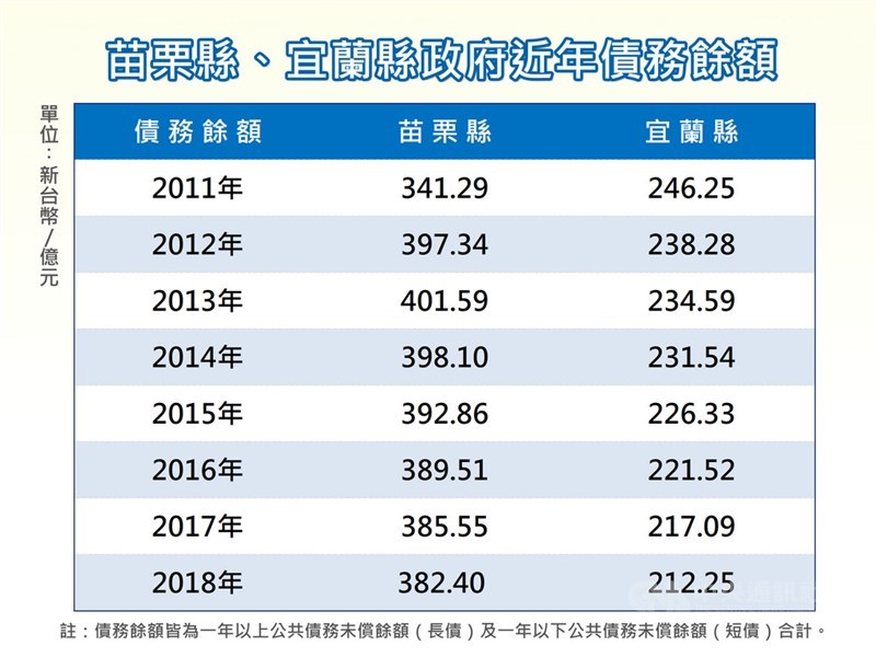 財政部國庫署資料顯示，宜蘭縣從2011年1月債務超限後，到今年5月共償債新台幣36.74億元，一年以上公共債務未償餘額（長債）比率已順利於去年脫離債限，目標短債可於2027年降至債限以下，已徹底擺脫不良債務體質。中央社製圖 108年6月30日