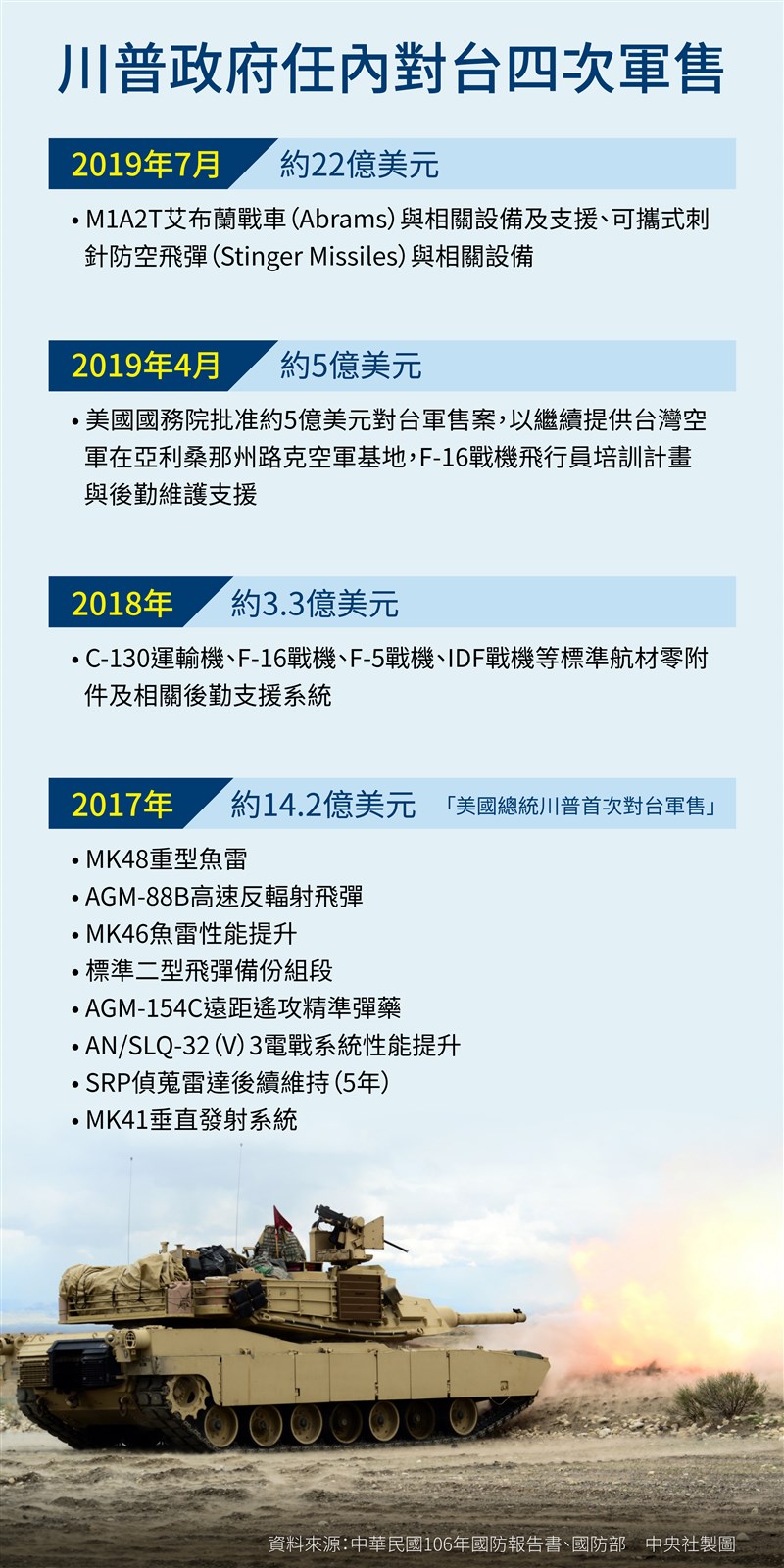 美國國務院8日批准M1A2T艾布蘭戰車以及可攜式刺針防空飛彈等2項對台軍售案,是美國總統川普任內第4次對台軍售。(中央社製圖)