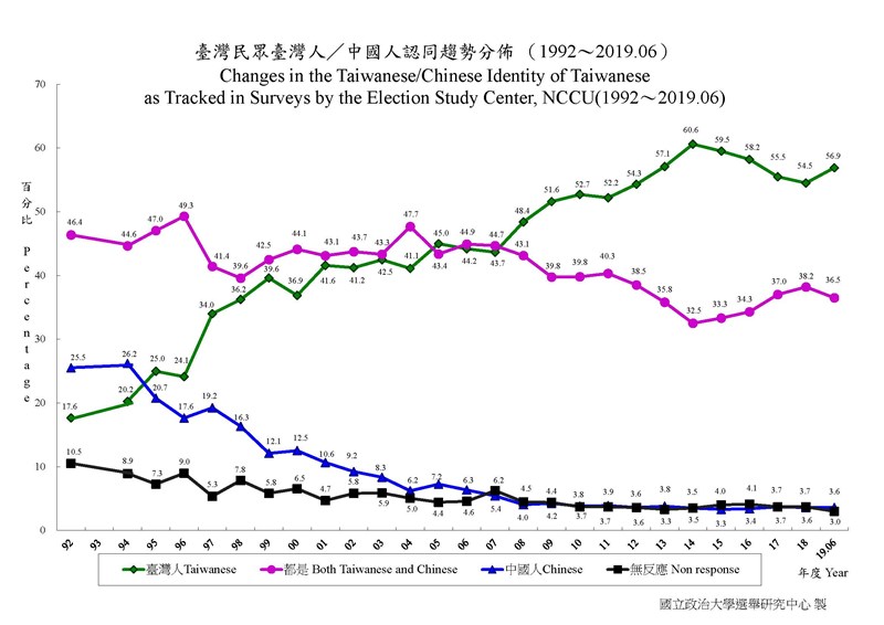 政大調查顯示,2014年認同自己是「台灣人」的比例達60.6%,是歷年最高點。(圖取自政治大學選舉研究中心網頁esc.nccu.edu.tw)