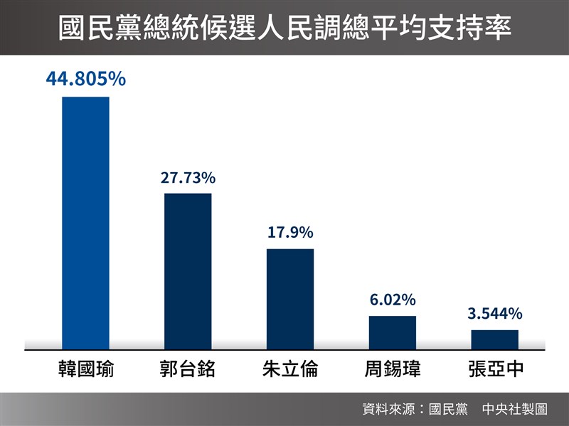 國民黨15日公布總統初選民調結果,高雄市長韓國瑜支持度為44.805%,以約17個百分點大勝前鴻海董事長郭台銘的27.73%。(中央社製圖)