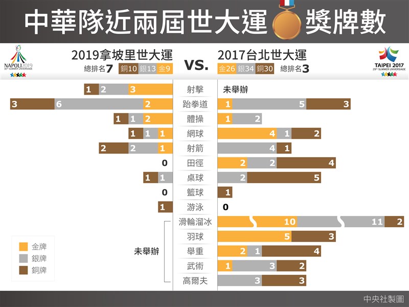 2019年拿坡里世大運舉辦項目大幅縮水,許多上屆奪牌強項都未舉辦,但台灣選手表現超乎預期,一口氣斬獲9面金牌,改寫台灣境外參加世大運最多金紀錄。(中央社製圖)