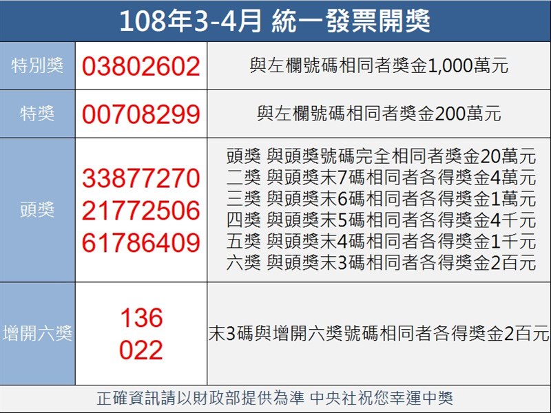 統一發票108年3-4月千萬元特別獎中獎號碼為03802602。(中央社製圖)