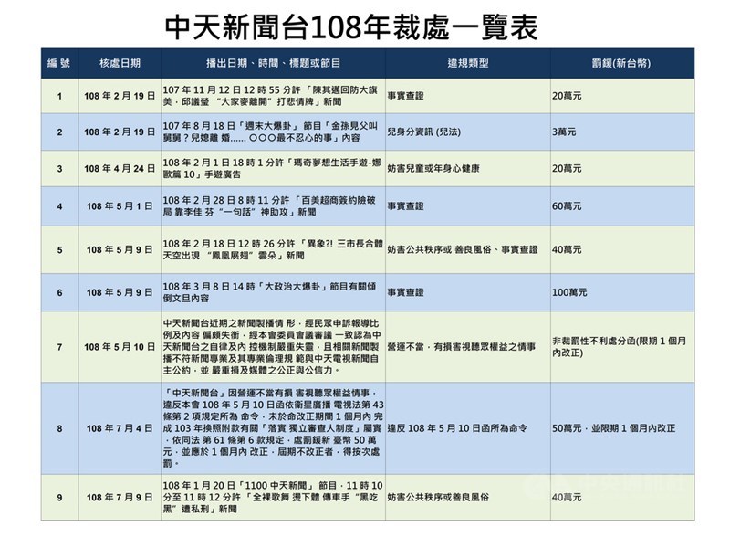 民眾檢舉中天新聞台報導未經事實查證、呈現錯誤資訊。NCC諮詢委員會討論,24日確認中天新聞台違反衛廣法相關規定,決議裁處新台幣160萬元。中央社製圖 108年7月24日