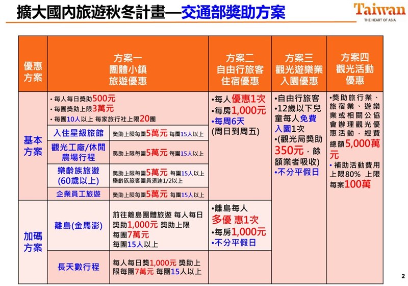 秋冬旅遊補助9月上路估觀光效益256億 生活 重點新聞 中央社cna
