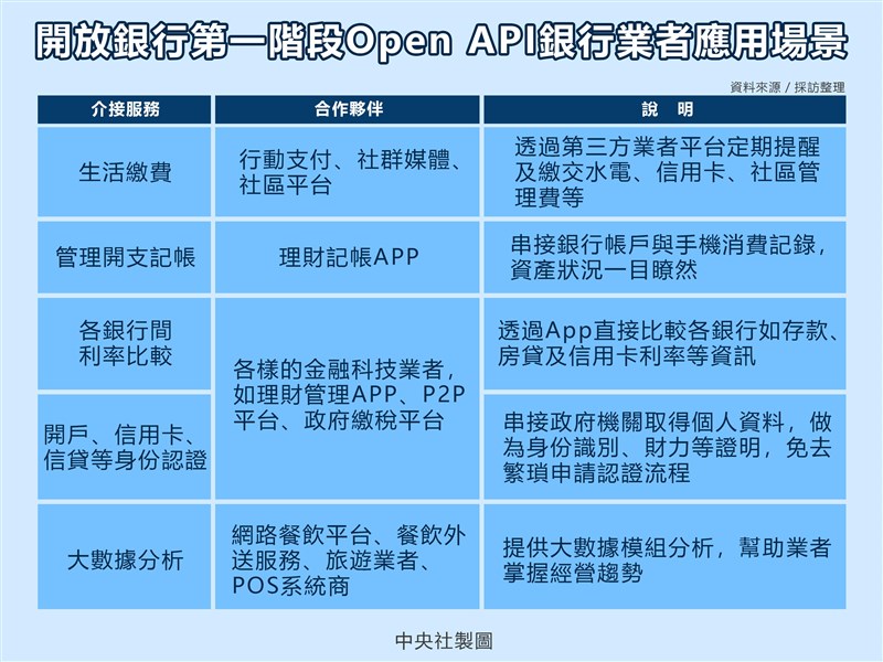 迎戰純網銀,傳統銀行祭出利用開放應用程式介面,民眾未來可以暢行無阻使用各種金融相關服務,不用再個別輸入一堆帳號密碼。(中央社製圖)
