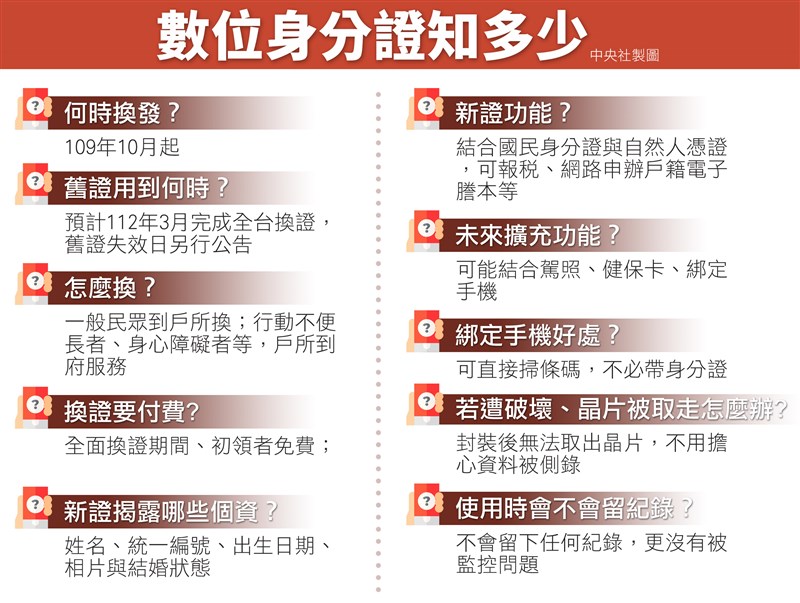 行政院會22日通過,數位身分證將結合國民身分證與自然人憑證,預計明年10月起換發。(中央社製圖)