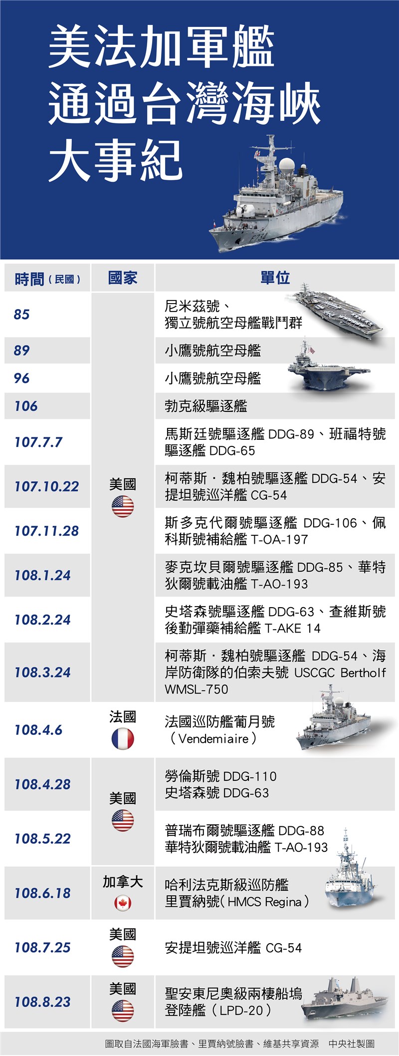 美國海軍聖安東尼奧級兩棲船塢登陸艦23日通過台灣海峽,也是美國軍艦今年來第7度通過。(中央社製圖)