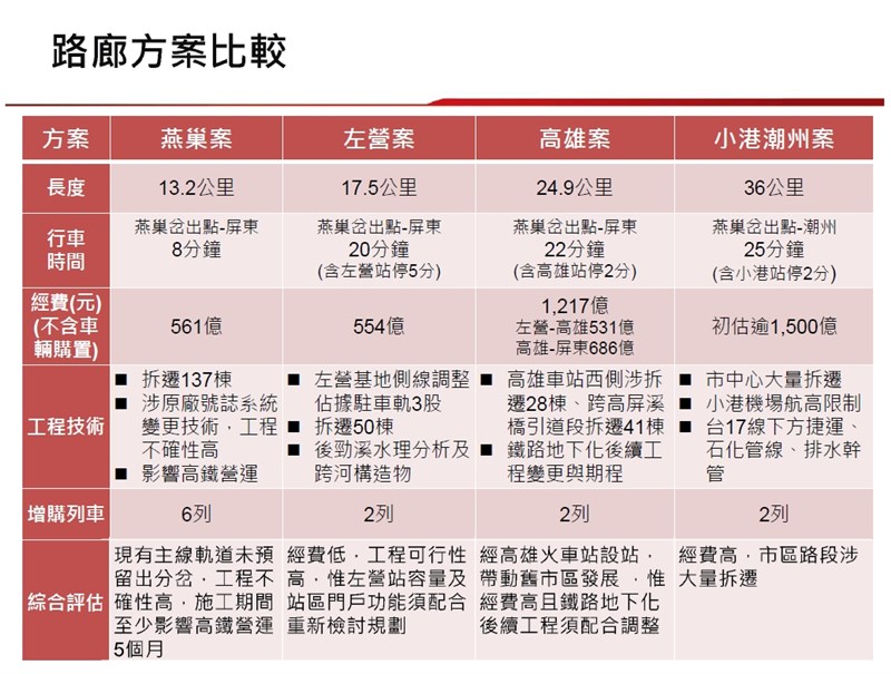 高鐵延伸屏東可行性評估的4條路線除了經費差異外,還需要評估拆遷民宅數量等;行政院長蘇貞昌10日表示,希望審查委員們能從未來國家競爭力的角度及施工難度作考量。(高鐵局提供)