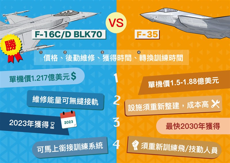 空軍向美採購66架F-16V(Block70)戰機,針對為何採購F-16V而非F-35,空軍官方網站製作圖表,列舉差異說明F-16V優勢。(圖取自中華民國空軍網頁air.mnd.gov.tw)