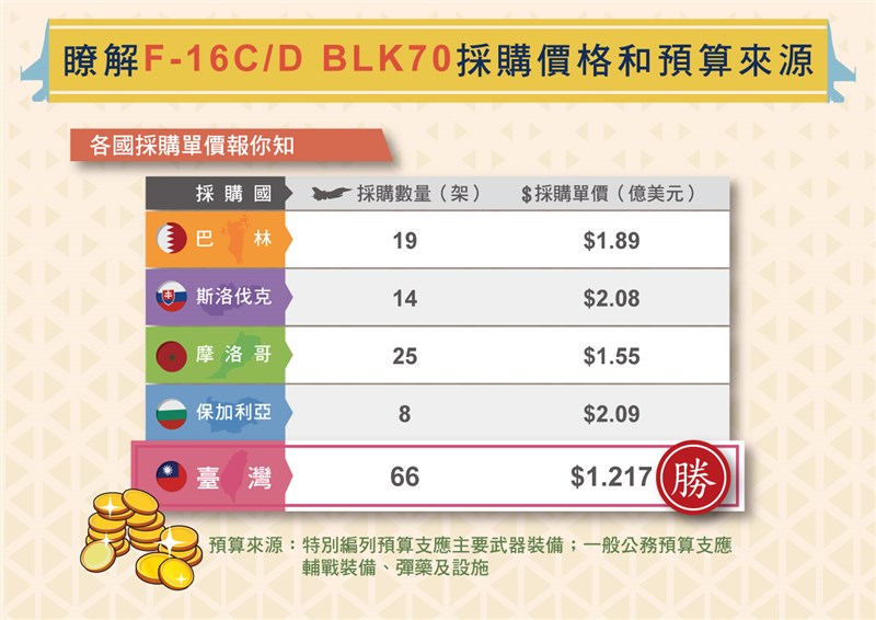 空軍指出,空軍向美採購66架F-16V戰機,平均採購單價為1.2億美元(約新台幣37億元),相較保加利亞、斯洛伐克、巴林的採購價,台灣的採購價格相對低廉。(圖取自中華民國空軍網頁air.mnd.gov.tw)