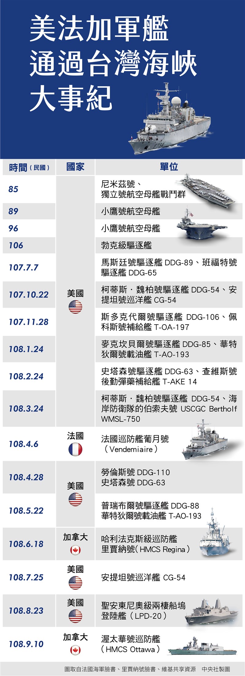 加拿大海軍「渥太華」號巡防艦10日上午穿越台灣海峽,6月也傳出加拿大皇家海軍哈利法克斯級巡防艦里賈納號航經台灣海峽。(中央社製圖)