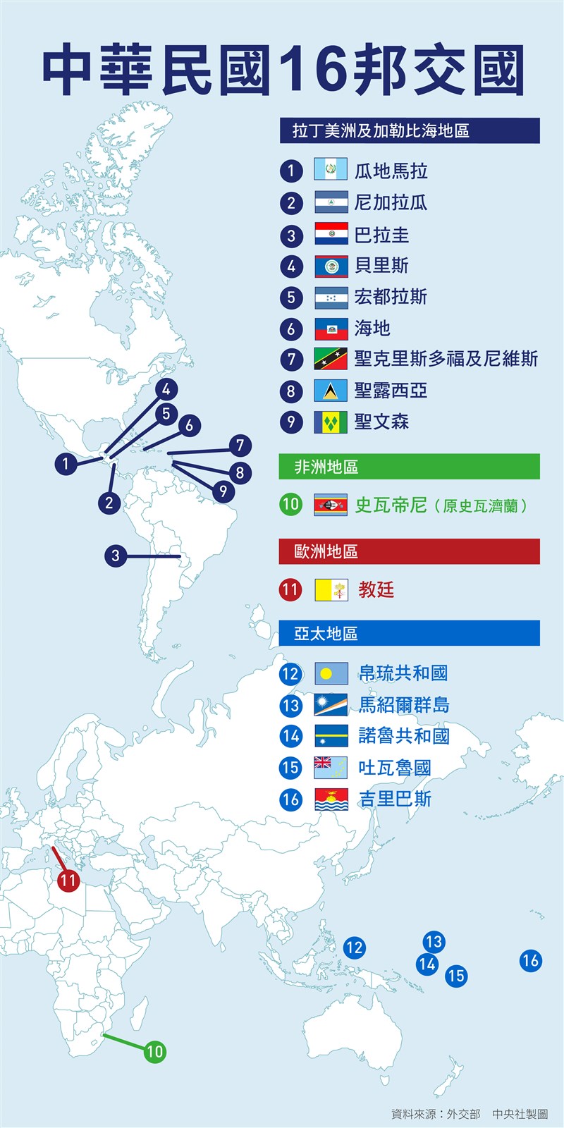 中華民國結束與索羅門群島邦交關係,邦交國數量降至16國。(中央社製圖)