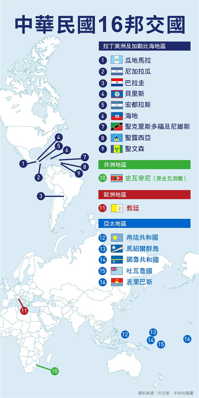 中華民國結束與索羅門群島邦交關係,邦交國數量降至16國。(中央社製圖)