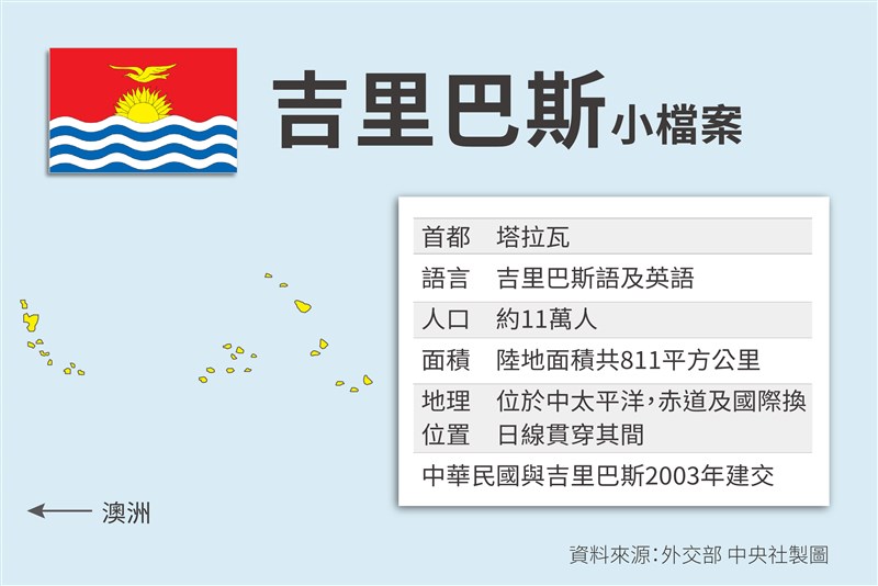 吉里巴斯反對黨 已被告知政府將與台灣斷交 政治 重點新聞 中央社cna