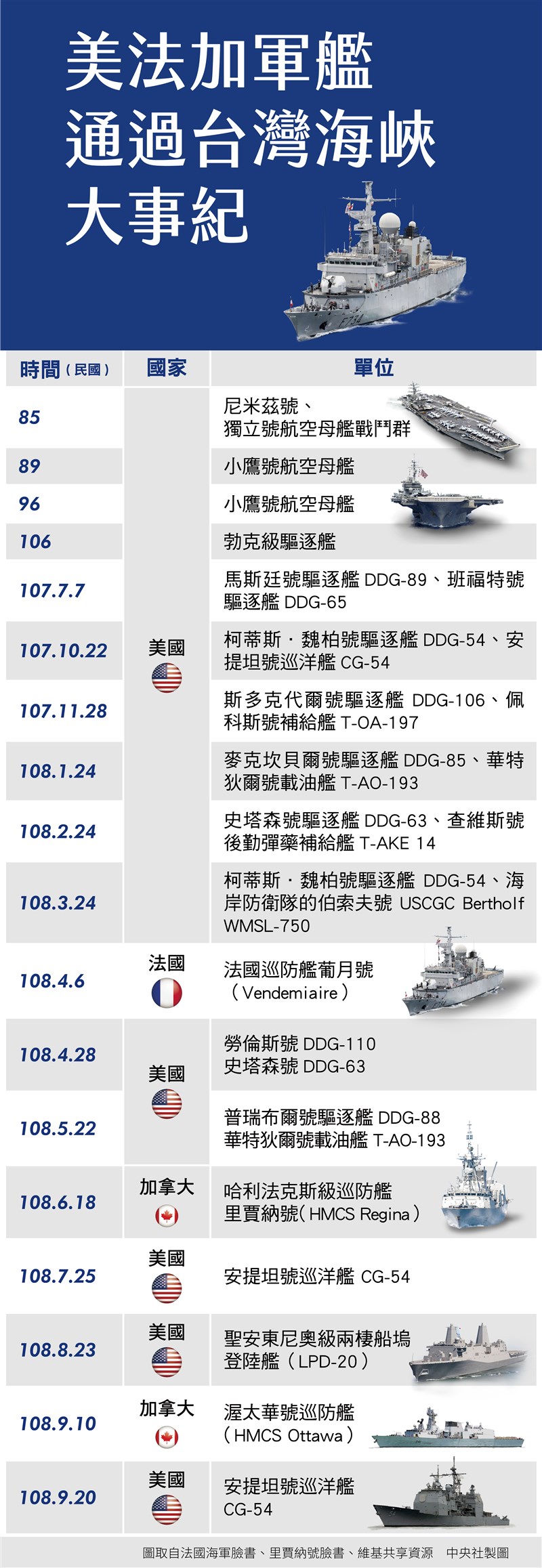 國防部表示,美軍一艘作戰艦20日由北向南航經台灣海峽自由航行,為美軍艦2019年以來第8度通過。(中央社製圖)