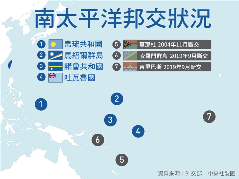台灣在南太平洋剩下4個邦交國，外媒分析，帛琉、馬紹爾群島與美國關係密切，短期內較不可能改變與台灣的邦交。（中央社製圖）