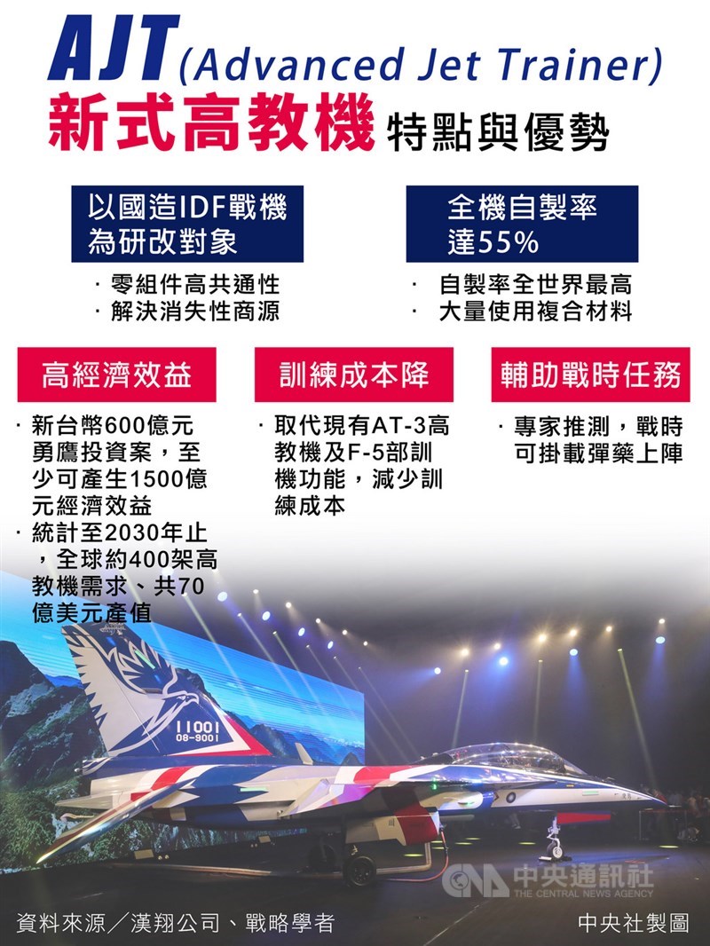 國機國造、首架「AJT(Advanced Jet Trainer)新式高教機」24日在台中漢翔公司正式出廠,並定名為「勇鷹」,以紅白藍的飛機塗裝首度對外曝光。圖為AJT新式高教機特點及優勢分析。中央社製表 108年9月24日