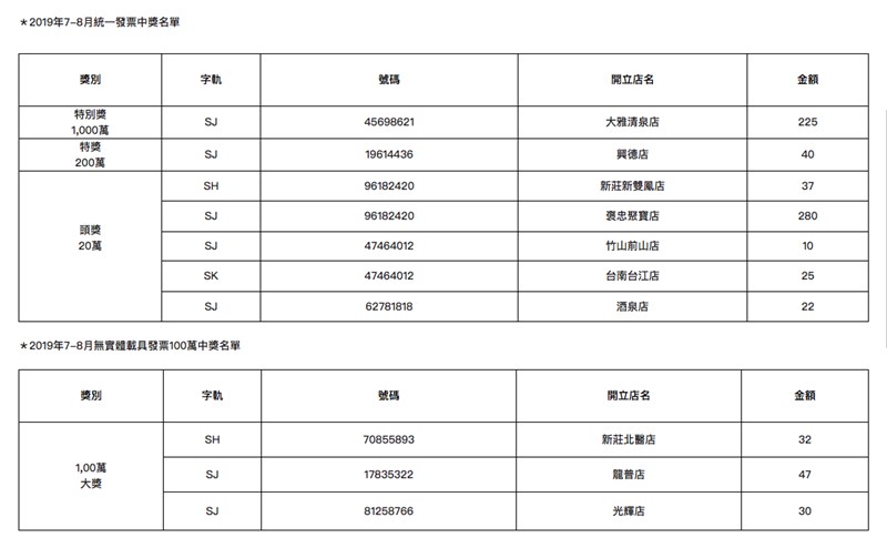 統一發票108年7-8月期中獎獎號25日公布,全家統計共開出1組特別獎1000萬元。(中央社)