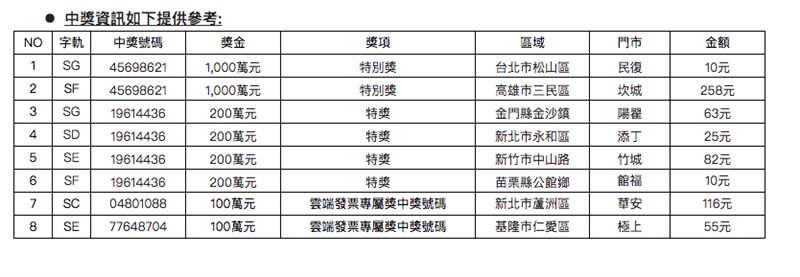 統一發票108年7-8月期中獎獎號25日公布,統一超商統計共開出2位千萬大獎、4位200萬得獎者以及2位雲端發票專屬百萬獎項。(中央社)