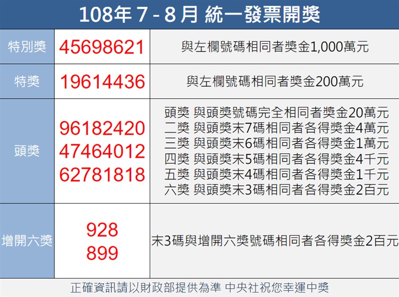 統一發票108年7-8月期千萬元特別獎獎號25日公布,特別獎號碼為45698621;200萬元特獎號碼為19614436。(中央社製圖)