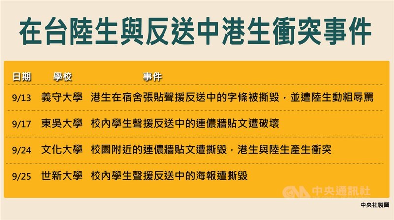香港反送中持續延燒,台灣不少大學的學生也在校內設置連儂牆貼文聲援,但近日東吳大學、義守大學、文化大學陸續傳出連儂牆遭破壞或是港生與陸生衝突。中央社製表 108年9月26日
